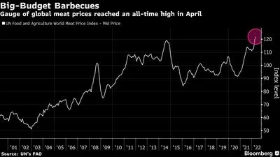 Churrasco mais caro: Índice de preços da carne mundial atingiu a maior alta da história em abril