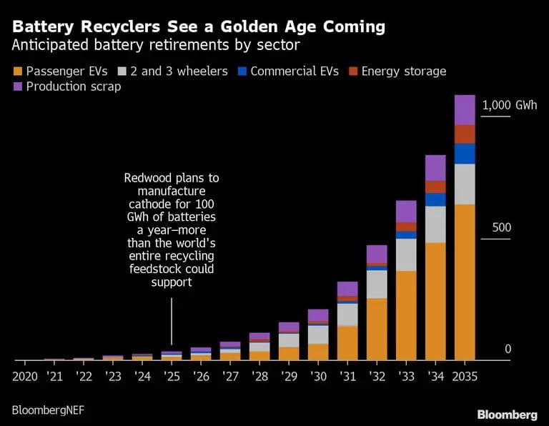 Battery Recyclers See a Golden Age Comingdfd