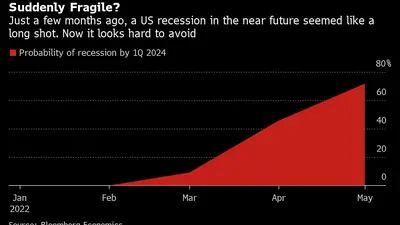 Gráfico mostra o crescimento da probabilidade de uma recessão na economia americana desde o início de 2022
