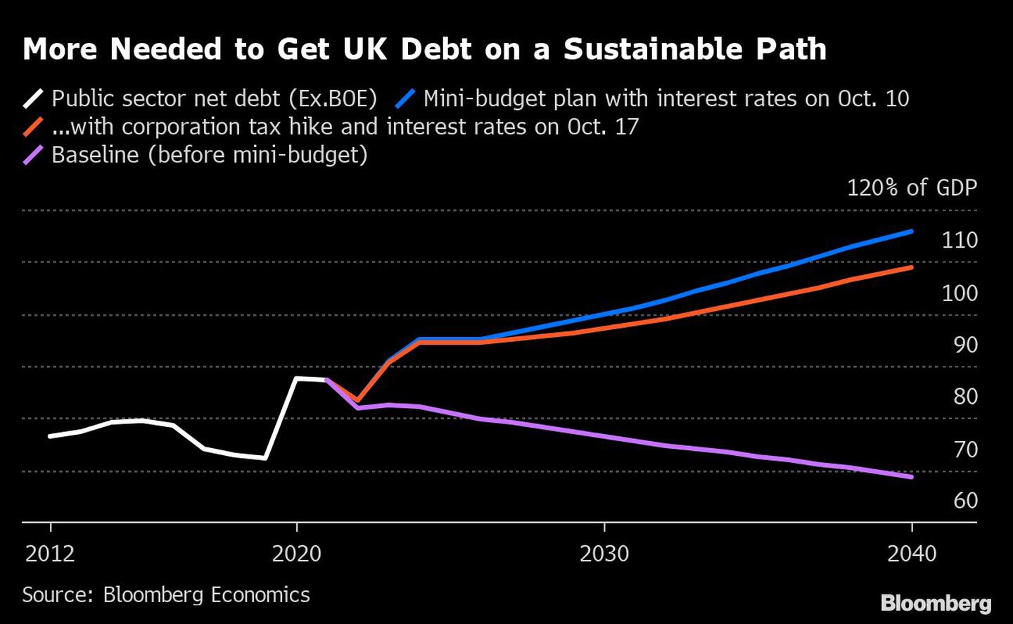 Se necesita más para que la deuda británica esté en un camino sostenibledfd
