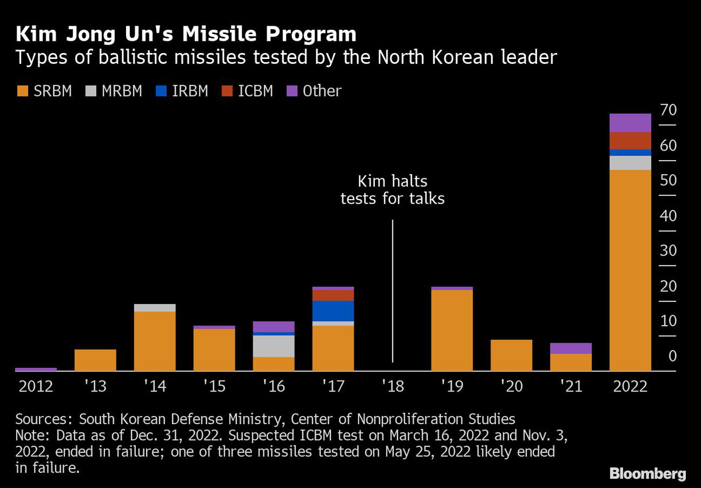 Tipos de misiles balísticos lanzados por Corea del Nortedfd