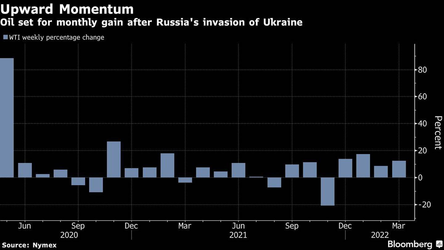 El petróleo se dirige a una ganancia mensual tras la invasión de Rusia a Ucrania.dfd