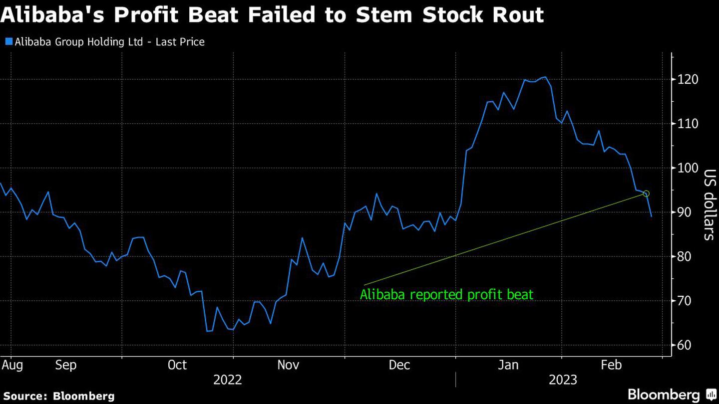 Los beneficios de Alibaba no logran frenar la caída de las accionesdfd