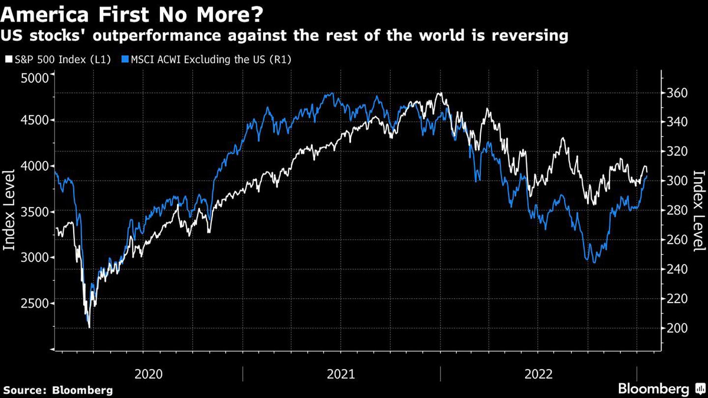 El rendimiento de las acciones de EE.UU. está dejando de ser superior al de las del resto del mundodfd