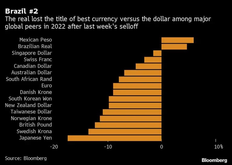 El real perdió el título de mejor moneda frente al dólar entre los principales pares mundiales en 2022 tras la venta de la semana pasadadfd