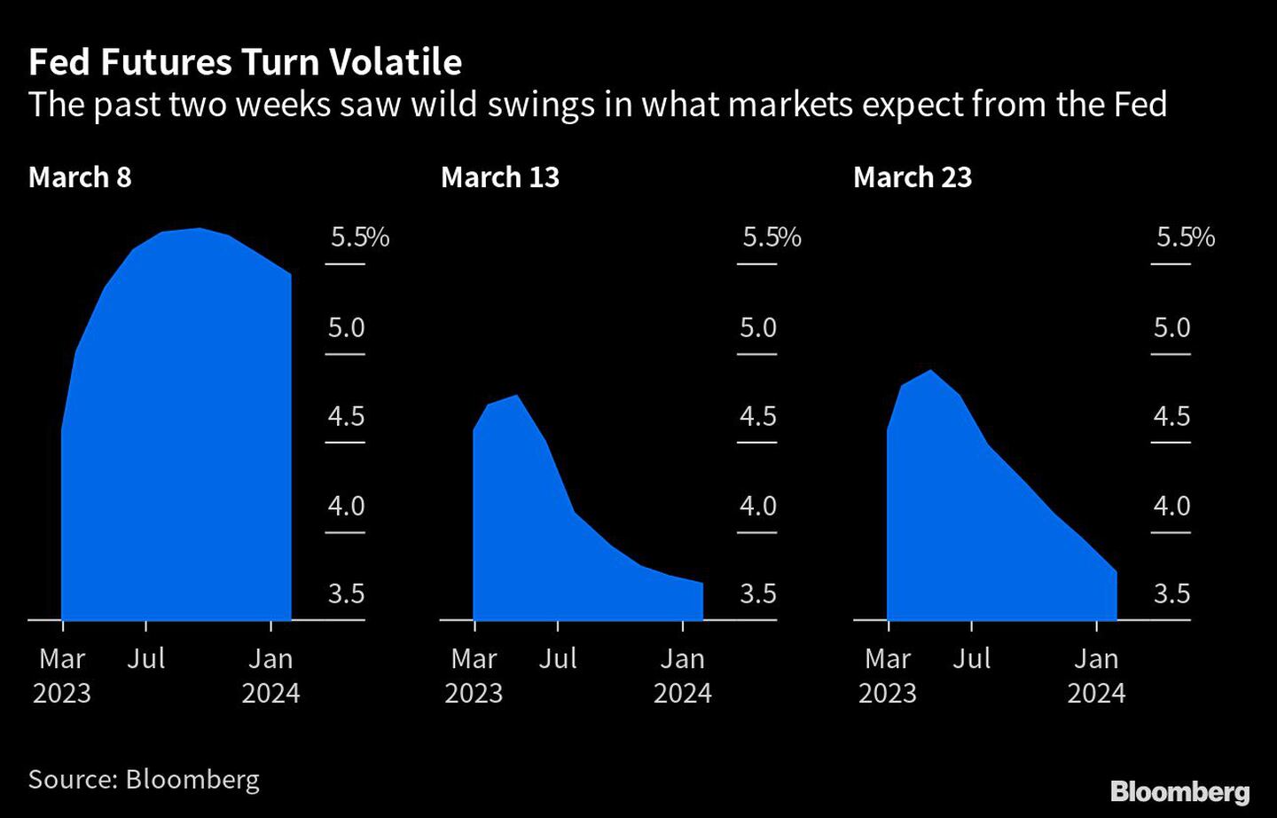 En las dos últimas semanas se han producido oscilaciones salvajes en lo que los mercados esperan de la Fed.dfd