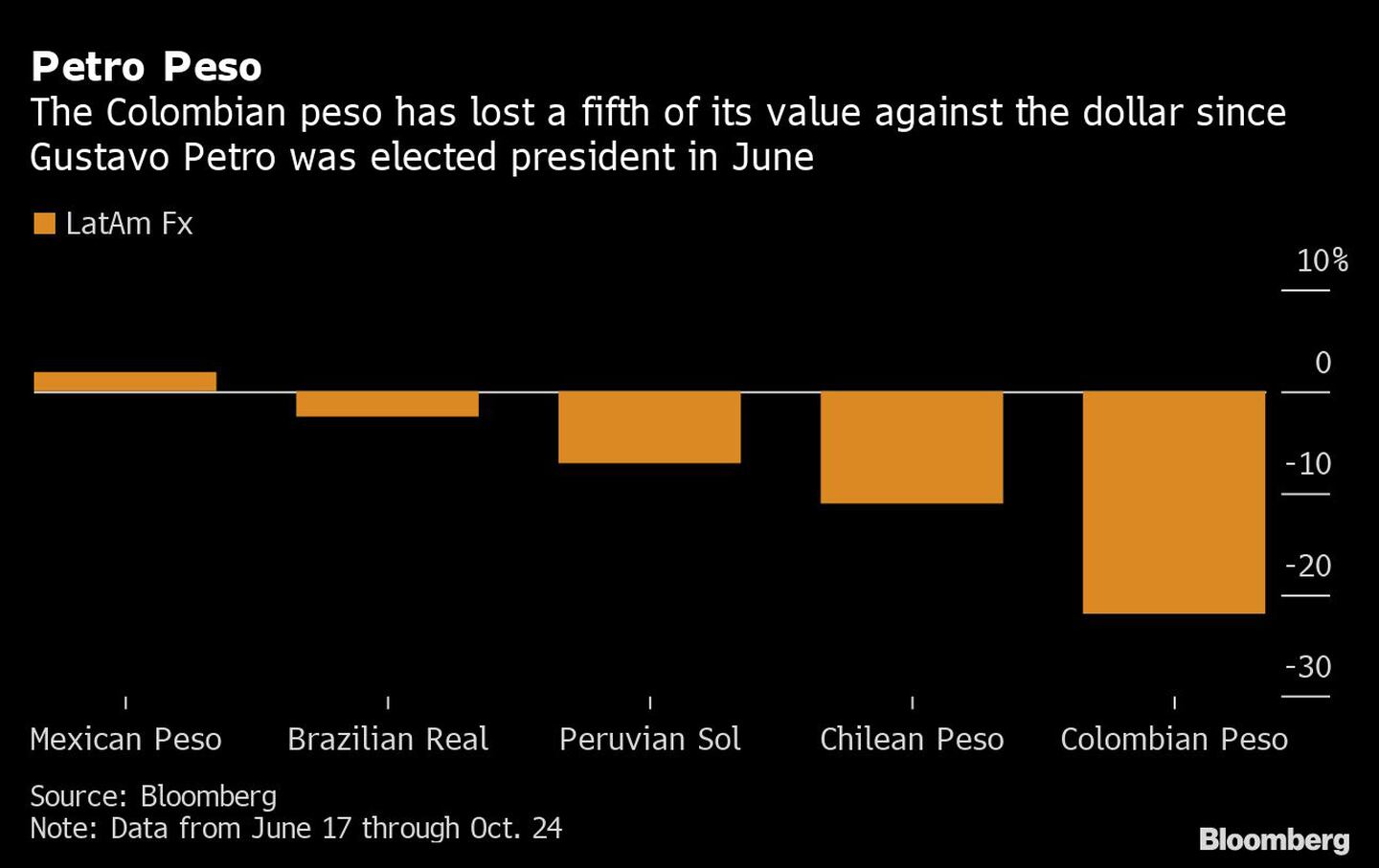 El peso colombiano ha perdido un quinto de su valor contra el dólar desde que Petro fue elegido presidente en juniodfd