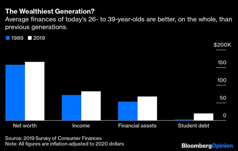 Las finanzas promedio de las personas de 26 a 39 años son mejores hoy, en general, que las de las generaciones anteriores. dfd