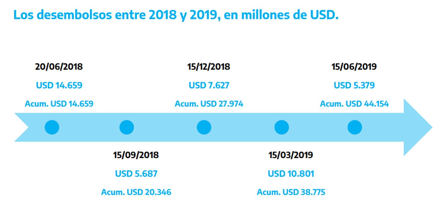 Argentina recibió un total de US$44.154 millones por parte del FMIdfd