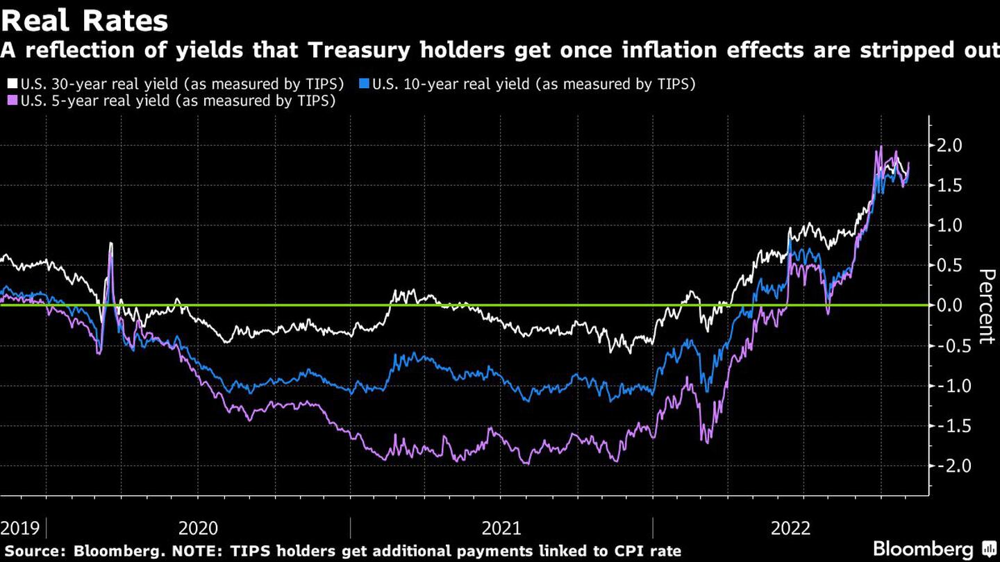 Un reflejo de los rendimientos que obtienen los titulares del Tesoro una vez eliminados los efectos de la inflacióndfd