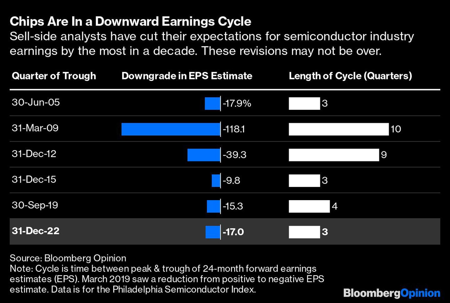Los analistas del lado vendedor han recortado sus expectativas de beneficios de la industria de semiconductores al máximo en una década. Es posible que estas revisiones no hayan terminado.dfd