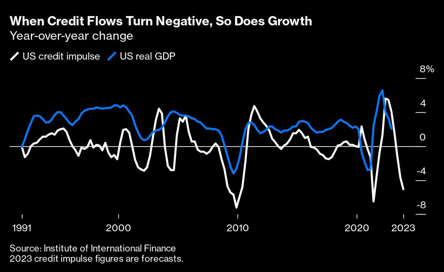 Cuando los flujos de crédito se vuelven negativos, también lo hace el crecimiento | Variación interanualdfd