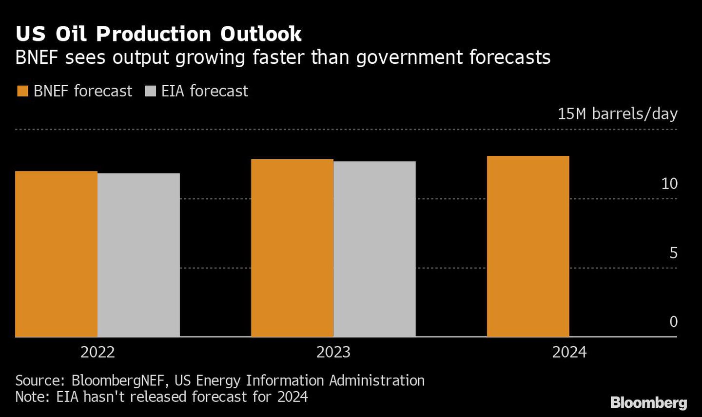 Perspectivas de la producción de petróleo en EE.UU. | BNEF ve que la producción crece más rápido que las previsiones del gobierno
dfd