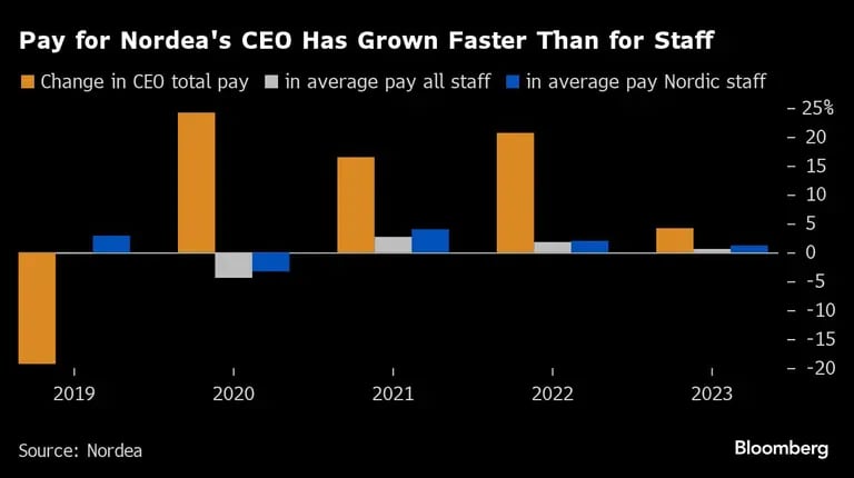 Pay for Nordea's CEO Has Grown Faster Than for Staff |dfd