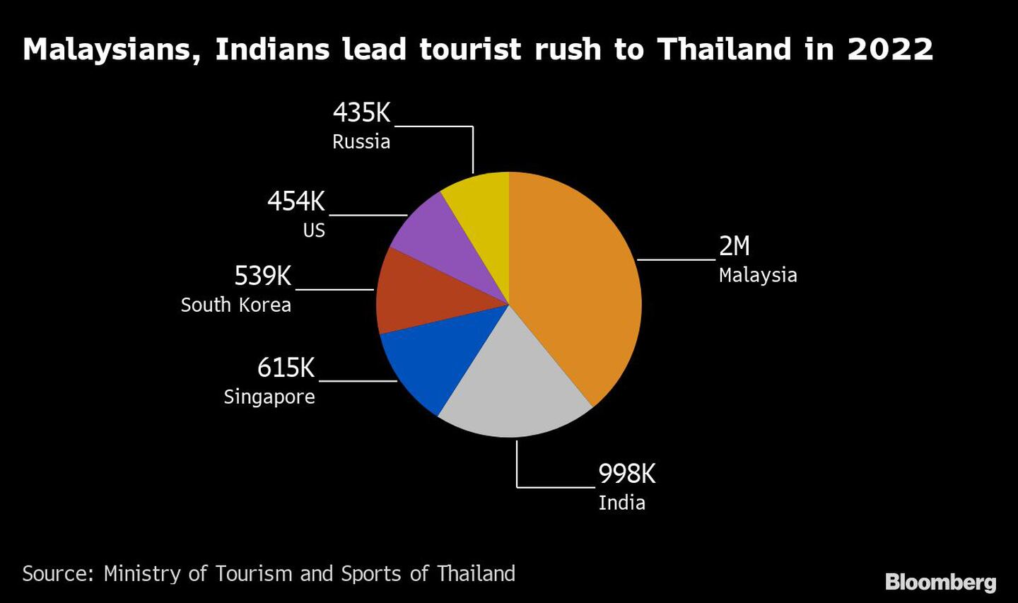 Malayos e indios lideran la afluencia de turistas a Tailandia en 2022 dfd