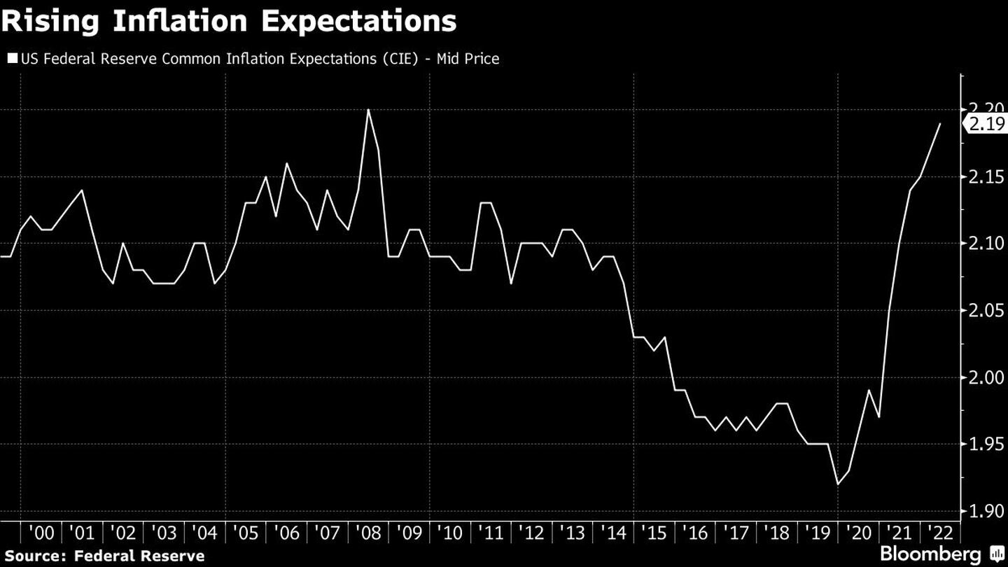 Mayores expectativas de inflacióndfd