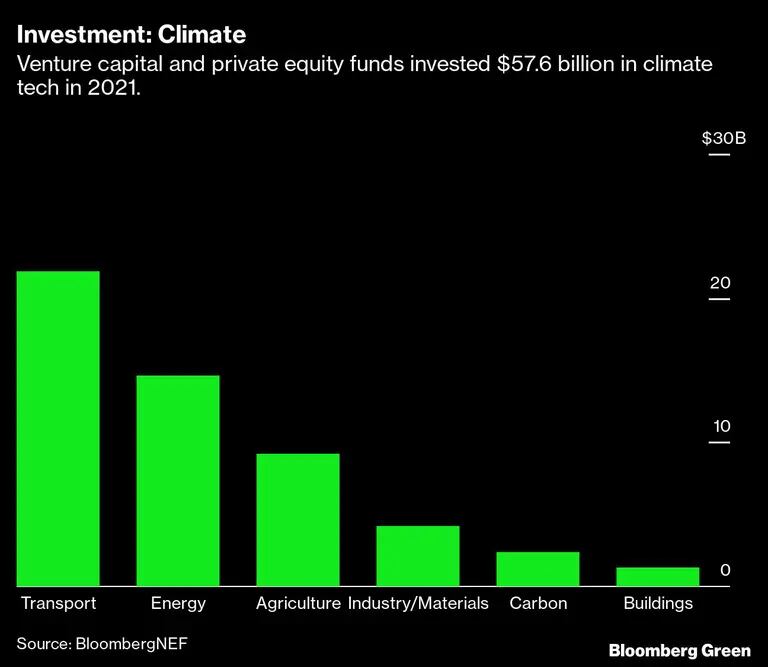 Fundos de private equity e capital de risco investiram US$ 57,6 bilhões em mudança climáticadfd