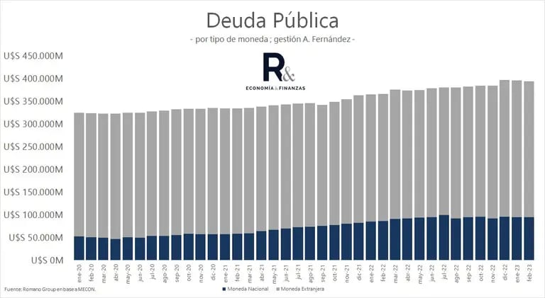Deuda pública total de la Argentina, por moneda de emisióndfd
