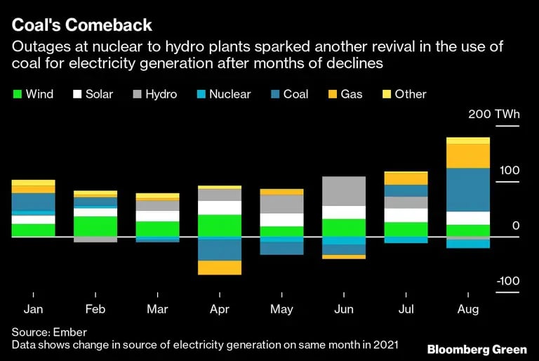  Las interrupciones en las centrales nucleares o hidroeléctricas provocaron un nuevo resurgimiento del uso del carbón para la generación de electricidad tras meses de descensosdfd
