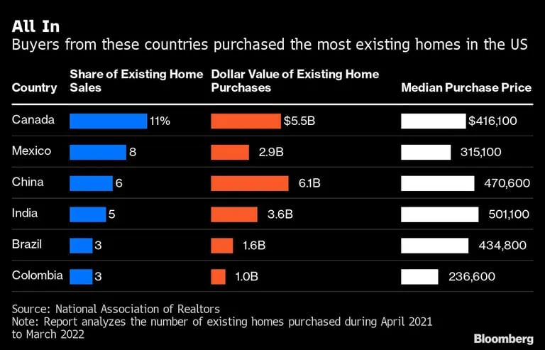 Todos adentro
Los compradores de estos países son los que más viviendas existentes compraron en Estados Unidos
País, cuota de ventas de viviendas existentes (en porcentaje), valor en dólares de las compras de viviendas existentes en miles de millones, precio medio de compra.dfd