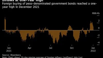 Fluxo externo: compra por estrangeiros de títulos do governo mexicano em dólar atingiu maior alta do ano em dezembro 