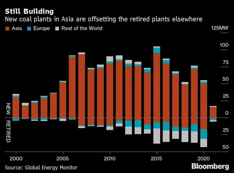 Las nuevas plantas de carbón en Asia están compensando las plantas retiradas en otros lugares.dfd
