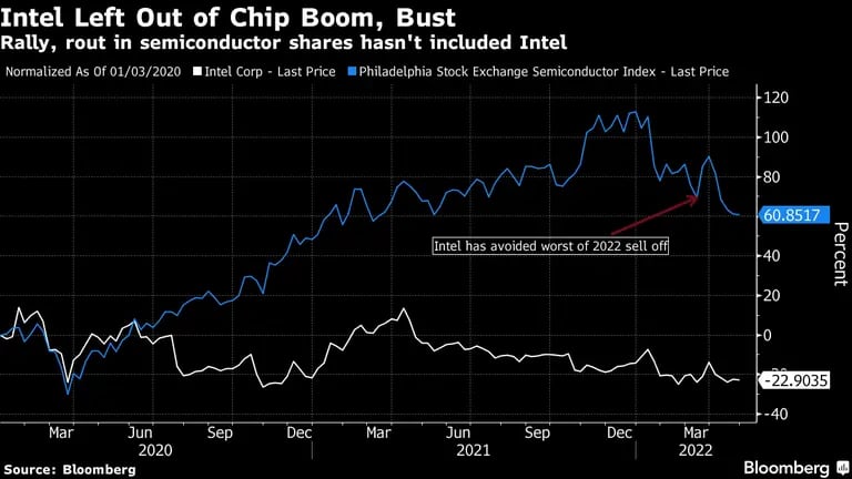 El repunte y la caída de las acciones de semiconductores no han incluido a Intel. dfd