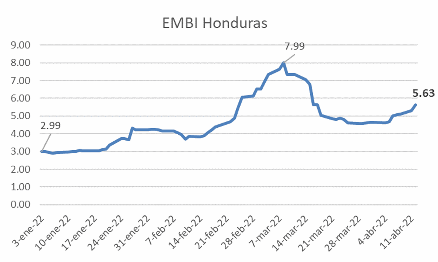 EMBI Hondurasdfd