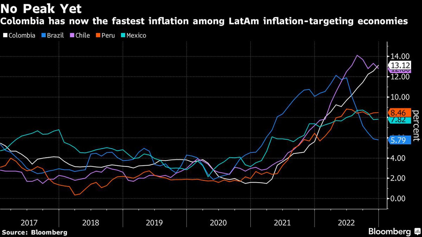Colombia tiene ahora la inflación más rápida entre las economías latinoamericanas con objetivos de inflacióndfd