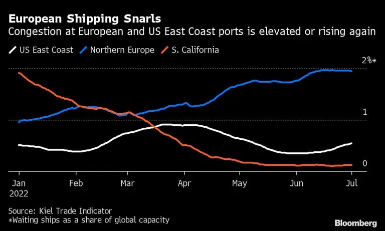 La congestión en los puertos europeos y de la costa este de EE.UU. es elevada o vuelve a aumentar.dfd
