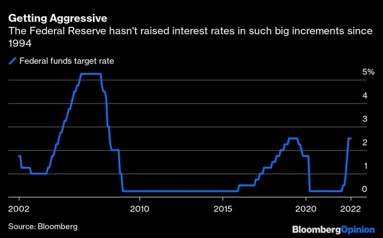 La Reserva Federal no ha subido las tasas de interés en incrementos tan grandes desde 1994.dfd