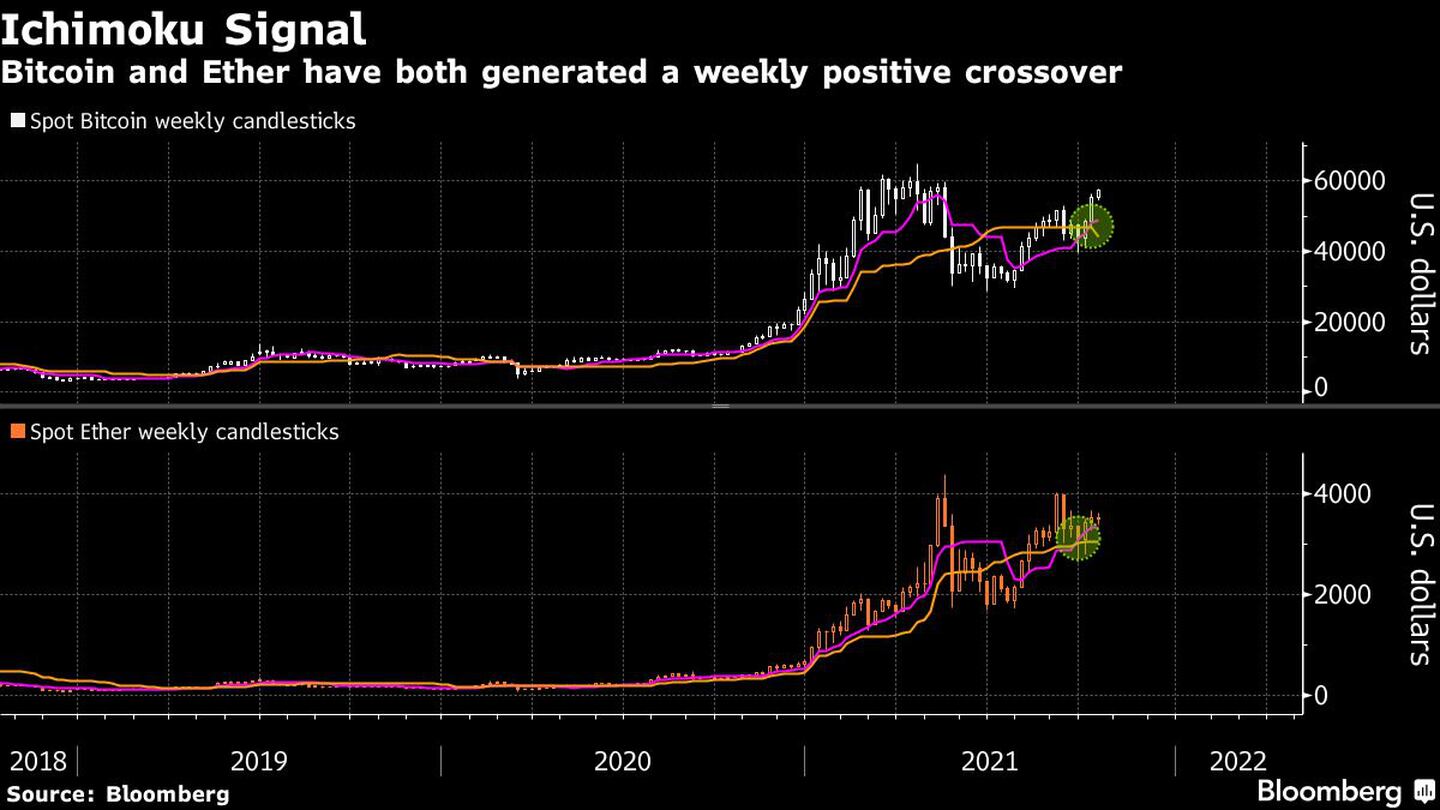 Los impulsos a corto plazo de bitcoin y ether han superado a los de largo plazodfd