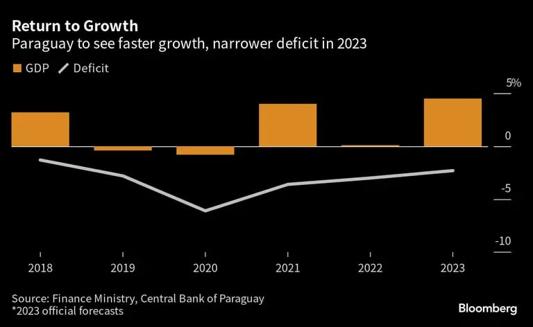 Paraguay crecerá más y reducirá su déficit en 2023dfd