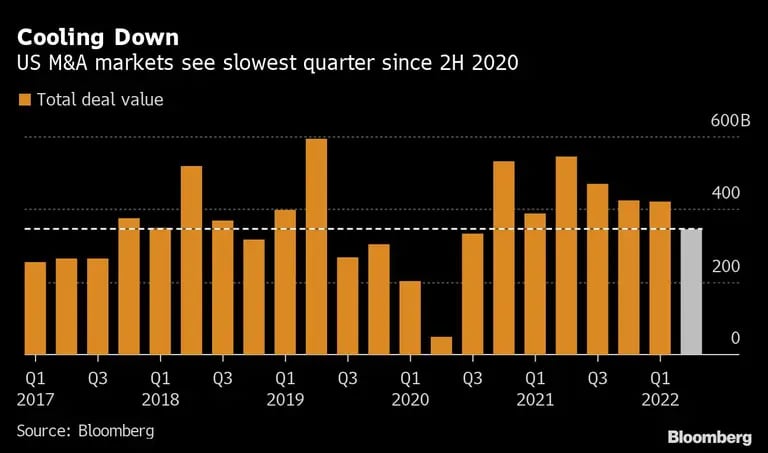  Los mercados de fusiones y adquisiciones de EE.UU. registran el trimestre más lento desde el segundo semestre de 2020dfd