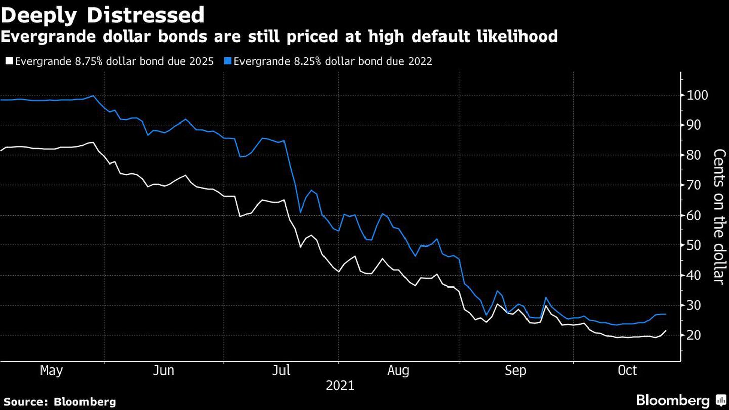 Los bonos en dólares de Evergrande todavía tienen un precio de alta probabilidad de incumplimiento.dfd