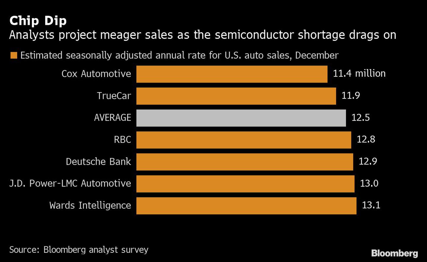 Caída de los chips
Los analistas prevén unas ventas escasas debido a la escasez de semiconductores
Naranja: tasa anual estimada desestacionalizada de las ventas de automóviles en Estados Unidos, diciembredfd