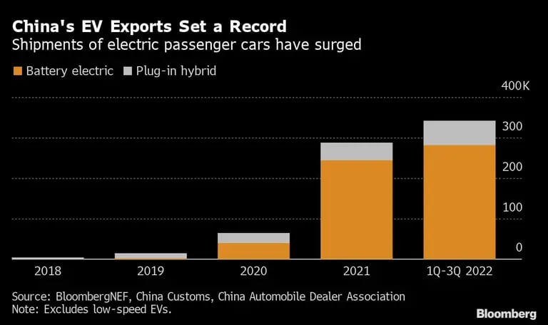 Las exportaciones chinas de vehículos eléctricos marcan un récord dfd