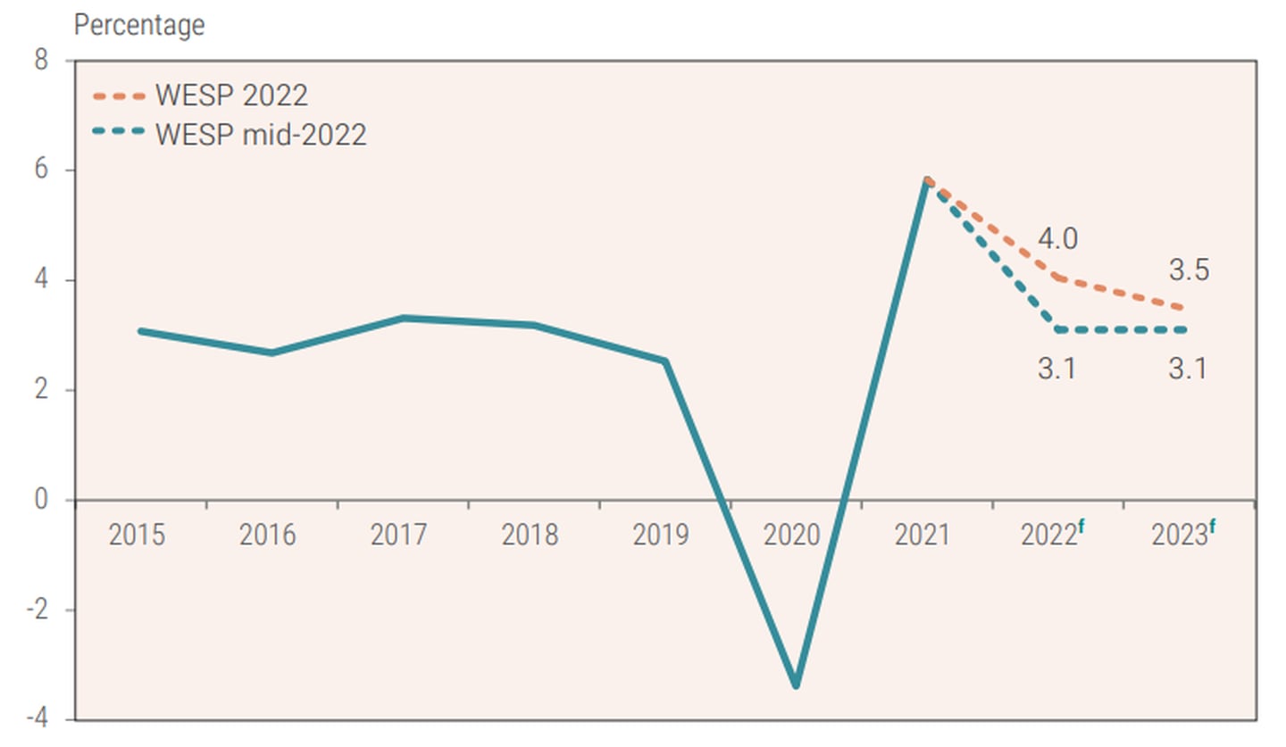 Crecimiento del PIB global 2015-2023, ONUdfd