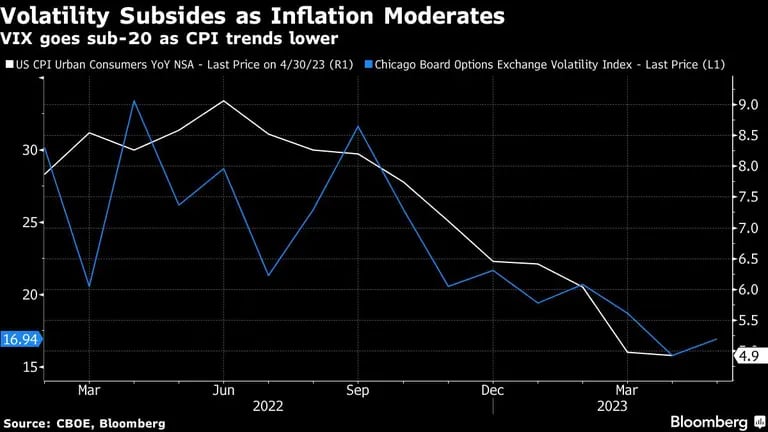 La volatilidad disminuye al moderarse la inflacióndfd