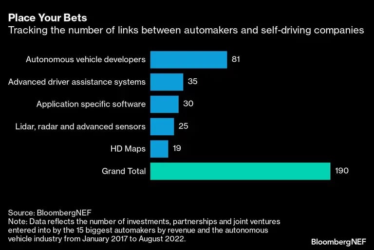 Seguimiento del número de vínculos entre los fabricantes de automóviles y las empresas de autoconduccióndfd