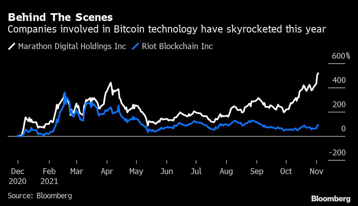 Entre bastidores 
Las empresas dedicadas a la tecnología bitcoin se han disparado este año
Blanco: Marathon Digital Holdings Inc
Azul: Riot Blockchain Indfd