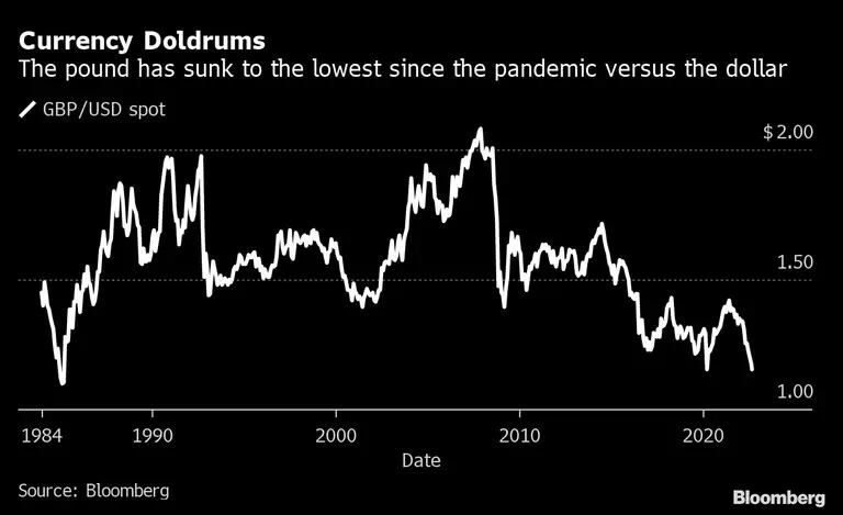 Currency Doldrums | The pound has sunk to the lowest since the pandemic versus the dollardfd