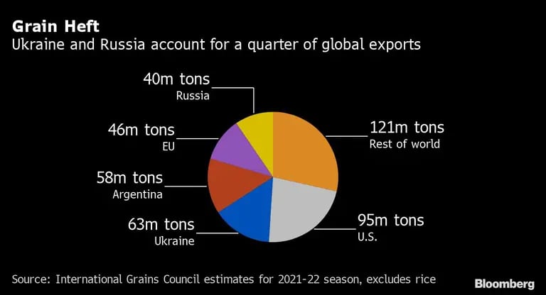 Granos elevados
Ucrania y Rusia representan una cuarta parte de las exportaciones mundiales
121 millones de toneladas Resto del mundo
95 millones de toneladas Estados Unidos
63 millones de toneladas Ucrania
58 millones de toneladas Argentina
46 millones de toneladas UE
40 millones de toneladas Rusiadfd