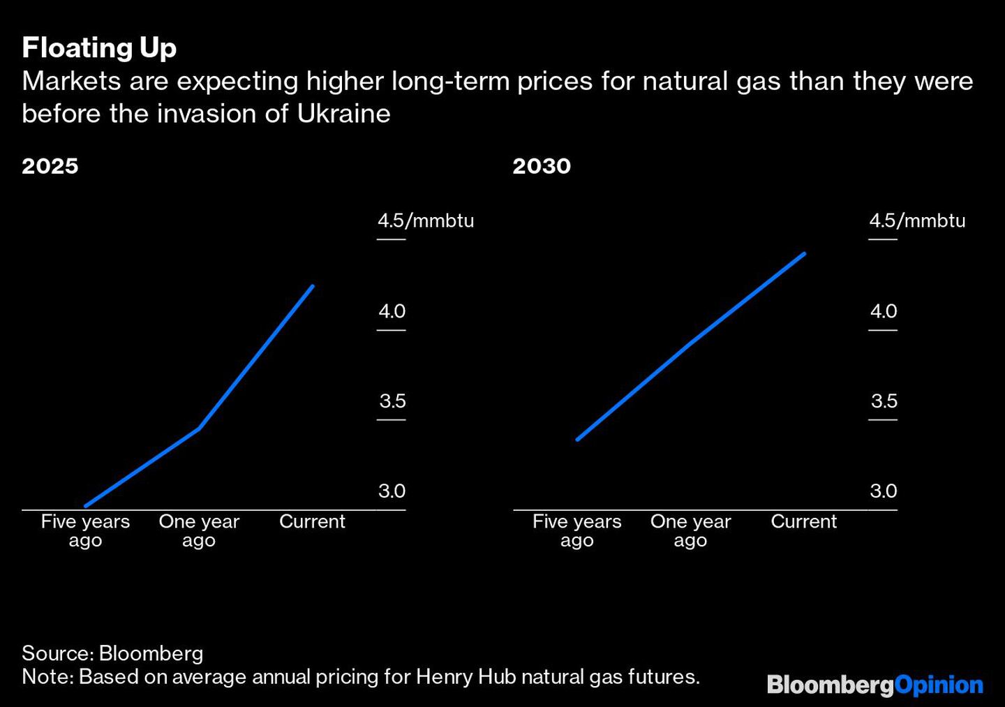 Los mercados esperan precios del gas natural a largo plazo más altos que antes de la invasión de Ucraniadfd
