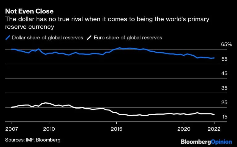 El dólar no tiene un verdadero rival cuando se trata de ser la principal moneda de reserva del mundo.dfd