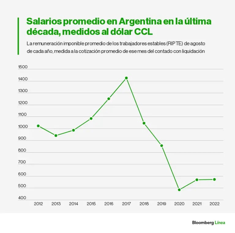 Sueldos en dólares en Argentinadfd
