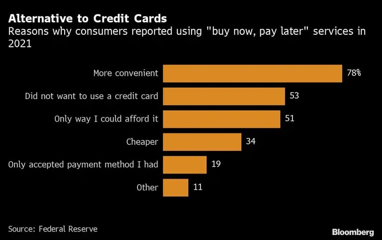 Razones por las que los usuarios reportaron usar servicios de compre ahora y pague después en 2021: Más conveniente; no quería usar tarjeta de crédito; única manera de costearlo; más barato; único método de pago que tenía; otrodfd
