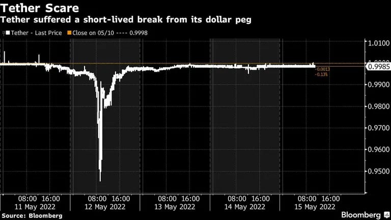 Tether ha sufrido una breve ruptura de su vinculación con el dólar
dfd