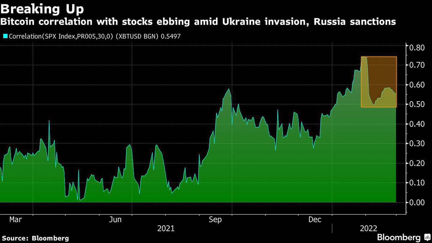 La correlación de bitcoin con las acciones disminuye en medio de la invasión rusa a Ucrania y las sanciones a Rusia.dfd
