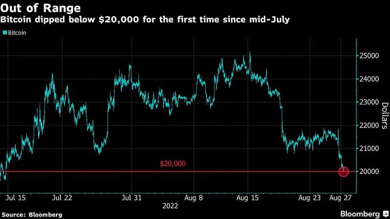 Bitcoin cayó por debajo de US$20.000 por primera vez desde mediados de julio.dfd
